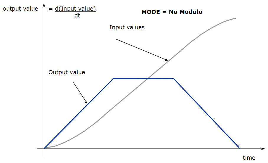 Derivator - 'No Modulo' Mode